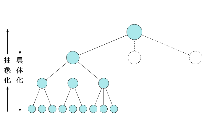図１．抽象化（統合）と具体化（分割）を表現する木構造