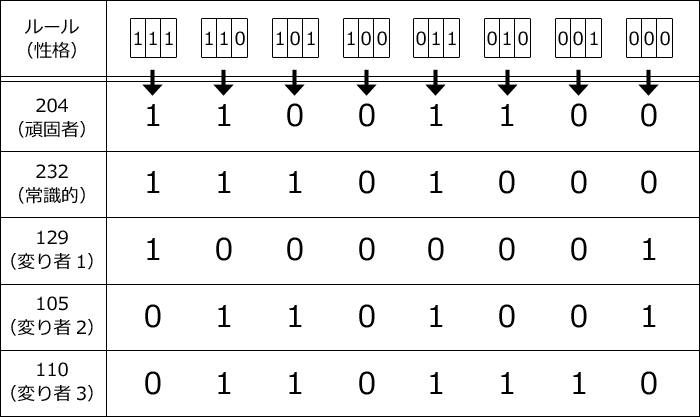 中央と両隣りの相互作用で、中央の次期の状態を決めるルール